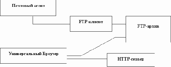 Организация и администрирование почтовых и файловых серверов Internet