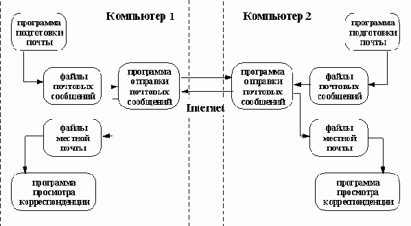 Организация и администрирование почтовых и файловых серверов Internet