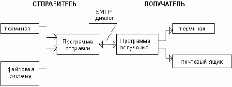 Организация и администрирование почтовых и файловых серверов Internet