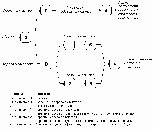 Организация и администрирование почтовых и файловых серверов Internet