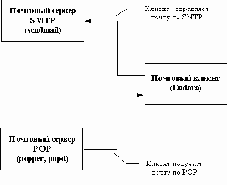Организация и администрирование почтовых и файловых серверов Internet