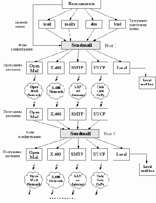 Организация и администрирование почтовых и файловых серверов Internet