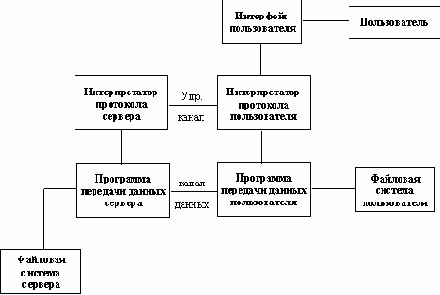 Организация и администрирование почтовых и файловых серверов Internet
