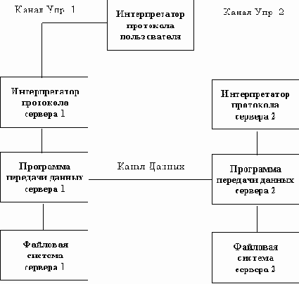 Организация и администрирование почтовых и файловых серверов Internet