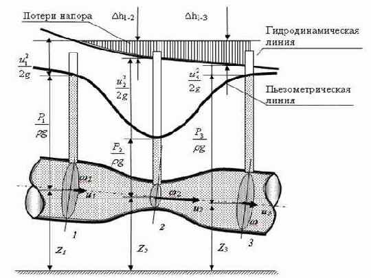 Гидравлика. Конспект лекций