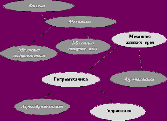 Гидравлика. Конспект лекций