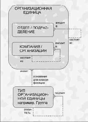 Моделирование взаимосвязей между сущностями
