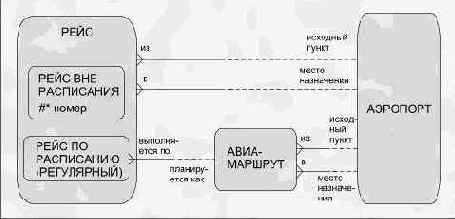 Моделирование взаимосвязей между сущностями