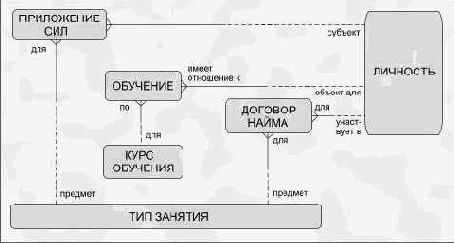Моделирование взаимосвязей между сущностями