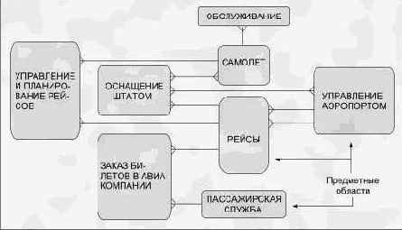 Моделирование взаимосвязей между сущностями