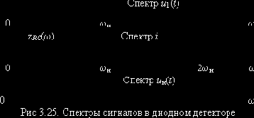 Теория электрической связи (I)