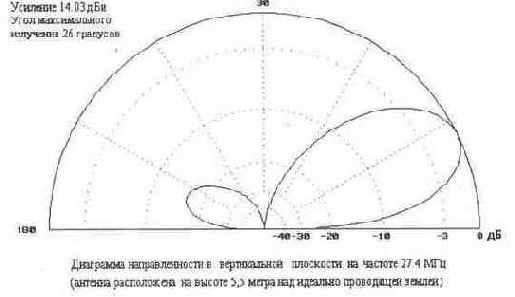 Си-Би Радиосвязь