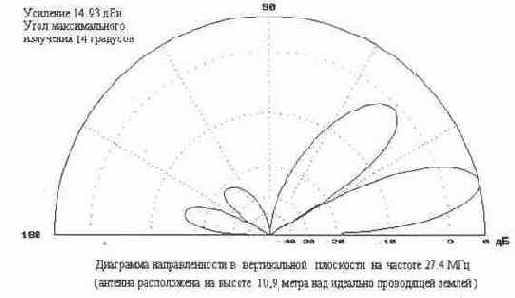 Си-Би Радиосвязь