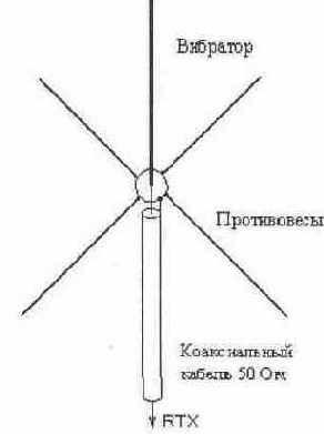 Си-Би Радиосвязь