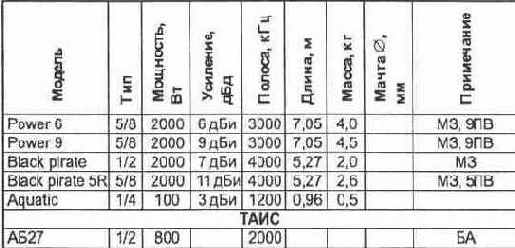 Си-Би Радиосвязь