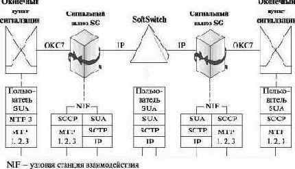 Сети связи следующего поколения