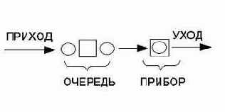 Краткое практическое руководство по GPSS