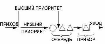 Краткое практическое руководство по GPSS