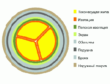ЦААБлУ- кабель силовой