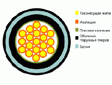 КВБбШв- кабель контрольный