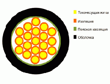 КВВГнг- кабель контрольный