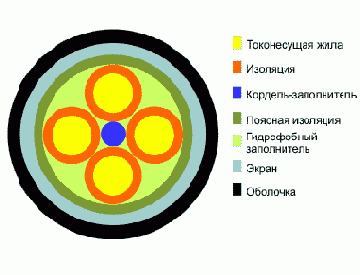 КСПЗП- кабель местной связи