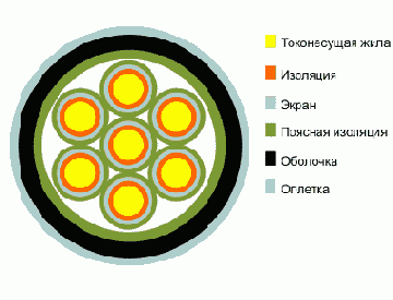 КУПВ-Пн- кабель управления