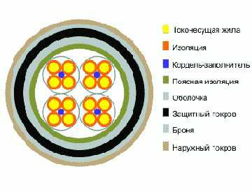 МКСАБп- кабель дальней связи
