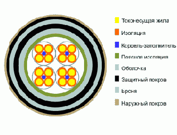 МКСАБпШп- кабель дальней связи