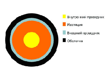 РК 50-3-13- кабель радиочастотный