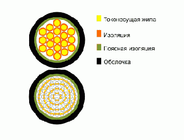 СБВГ- кабель сигнально-блокировочный