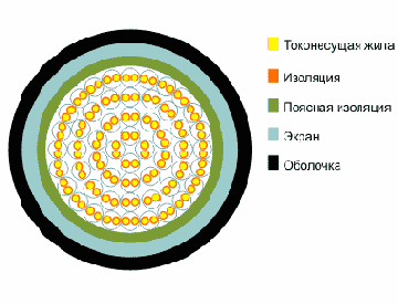 ТППэп- кабель телефонный городской