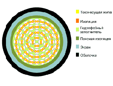 ТППэпЗ- кабель телефонный городской