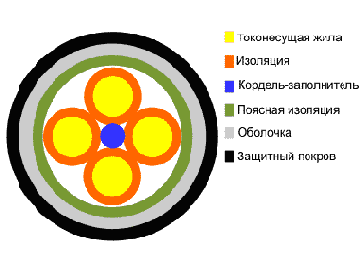 ЗКАШп- кабель дальней связи