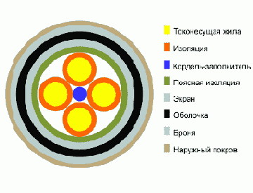 ЗКПБ- кабель дальней связи